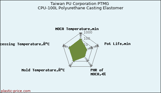 Taiwan PU Corporation PTMG CPU-100L Polyurethane Casting Elastomer