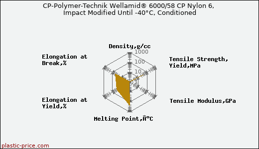 CP-Polymer-Technik Wellamid® 6000/58 CP Nylon 6, Impact Modified Until -40°C, Conditioned