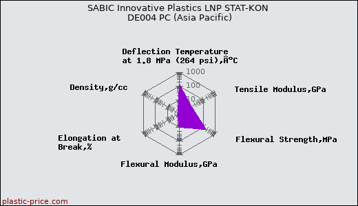 SABIC Innovative Plastics LNP STAT-KON DE004 PC (Asia Pacific)