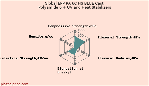 Global EPP PA 6C HS BLUE Cast Polyamide 6 + UV and Heat Stabilizers