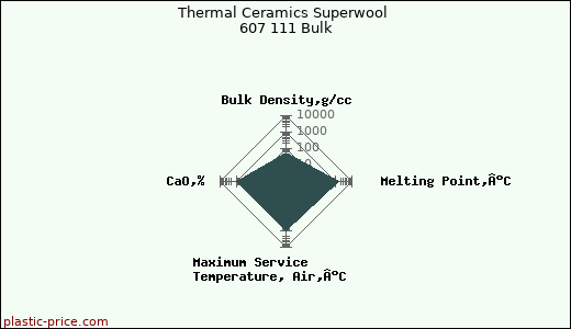 Thermal Ceramics Superwool 607 111 Bulk