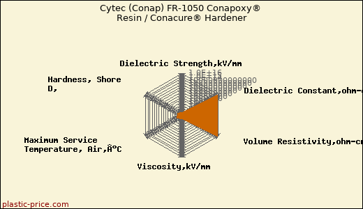 Cytec (Conap) FR-1050 Conapoxy® Resin / Conacure® Hardener