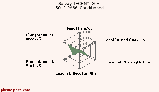Solvay TECHNYL® A 50H1 PA66, Conditioned
