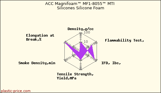 ACC Magnifoam™ MF1-8055™ MTI Silicones Silicone Foam