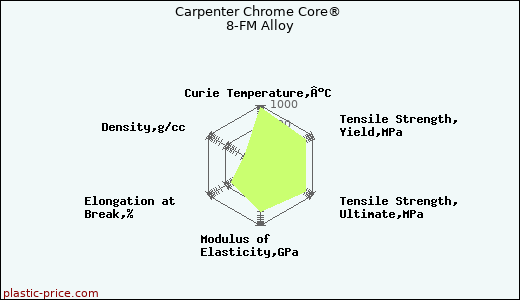 Carpenter Chrome Core® 8-FM Alloy