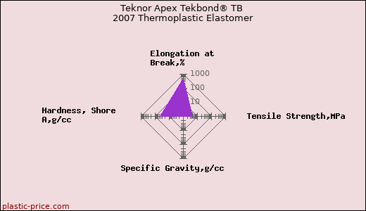 Teknor Apex Tekbond® TB 2007 Thermoplastic Elastomer