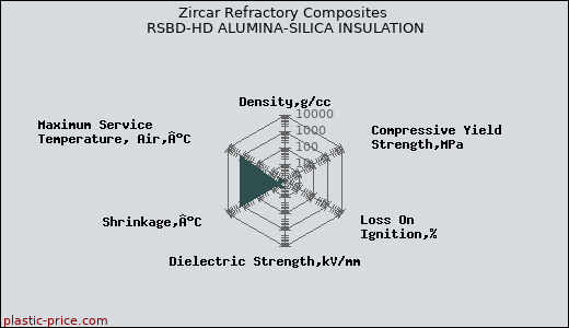 Zircar Refractory Composites RSBD-HD ALUMINA-SILICA INSULATION