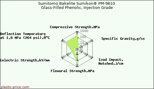 Sumitomo Bakelite Sumikon® PM-9610 Glass-Filled Phenolic, Injection Grade