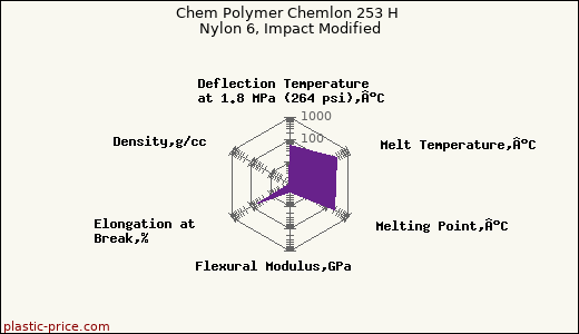 Chem Polymer Chemlon 253 H Nylon 6, Impact Modified