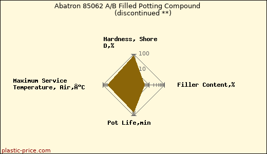 Abatron 85062 A/B Filled Potting Compound               (discontinued **)