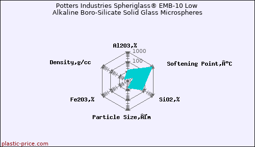 Potters Industries Spheriglass® EMB-10 Low Alkaline Boro-Silicate Solid Glass Microspheres