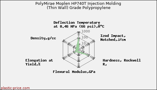 PolyMirae Moplen HP740T Injection Molding (Thin Wall) Grade Polypropylene