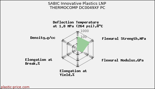 SABIC Innovative Plastics LNP THERMOCOMP DC0049XF PC