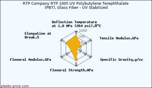 RTP Company RTP 1005 UV Polybutylene Terephthalate (PBT), Glass Fiber - UV Stabilized