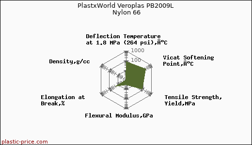 PlastxWorld Veroplas PB2009L Nylon 66