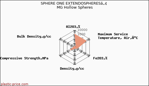 SPHERE ONE EXTENDOSPHERESâ„¢ MG Hollow Spheres