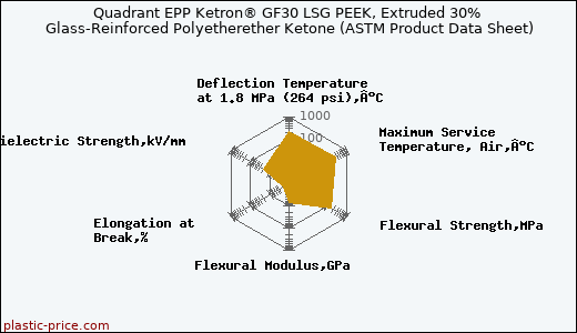 Quadrant EPP Ketron® GF30 LSG PEEK, Extruded 30% Glass-Reinforced Polyetherether Ketone (ASTM Product Data Sheet)