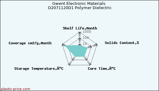 Gwent Electronic Materials D2071120D1 Polymer Dielectric