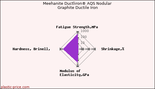 Meehanite Ductliron® AQS Nodular Graphite Ductile Iron