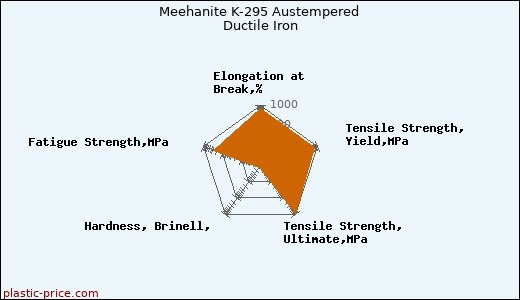 Meehanite K-295 Austempered Ductile Iron