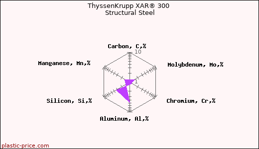 ThyssenKrupp XAR® 300 Structural Steel