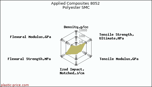 Applied Composites 8052 Polyester SMC