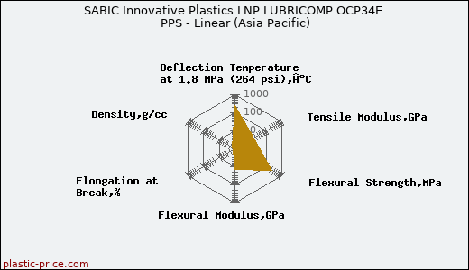 SABIC Innovative Plastics LNP LUBRICOMP OCP34E PPS - Linear (Asia Pacific)