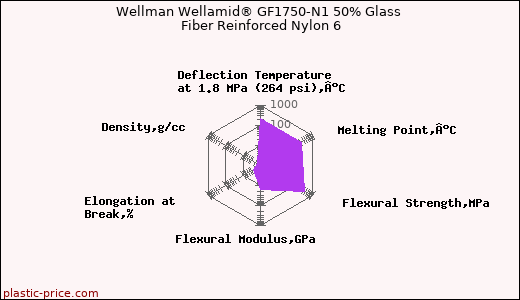 Wellman Wellamid® GF1750-N1 50% Glass Fiber Reinforced Nylon 6