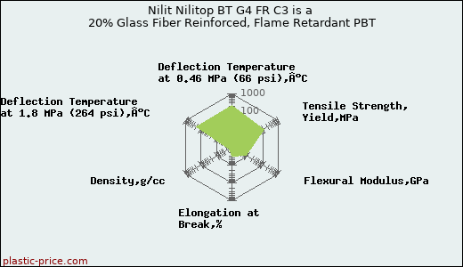 Nilit Nilitop BT G4 FR C3 is a 20% Glass Fiber Reinforced, Flame Retardant PBT