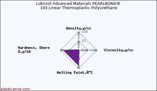 Lubrizol Advanced Materials PEARLBOND® 103 Linear Thermoplastic Polyurethane