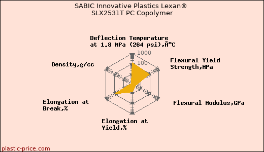 SABIC Innovative Plastics Lexan® SLX2531T PC Copolymer