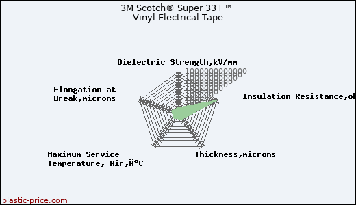 3M Scotch® Super 33+™ Vinyl Electrical Tape