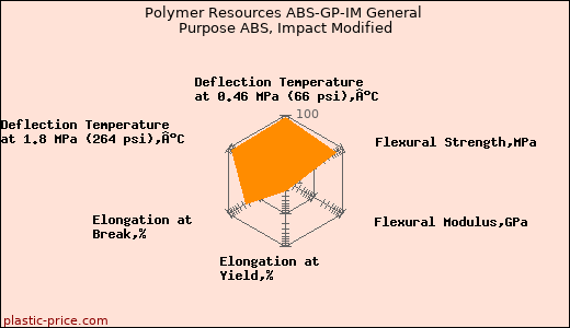 Polymer Resources ABS-GP-IM General Purpose ABS, Impact Modified