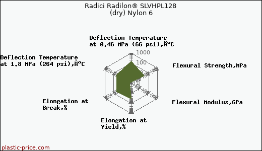 Radici Radilon® SLVHPL128 (dry) Nylon 6