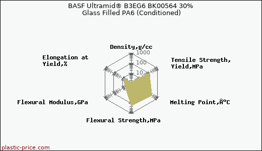 BASF Ultramid® B3EG6 BK00564 30% Glass Filled PA6 (Conditioned)