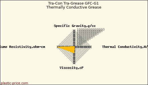 Tra-Con Tra-Grease GFC-G1 Thermally Conductive Grease