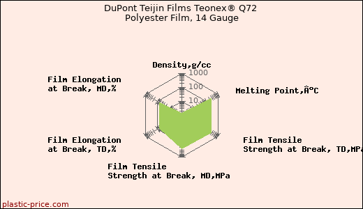 DuPont Teijin Films Teonex® Q72 Polyester Film, 14 Gauge