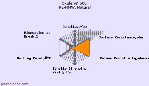 Okulen® 500 PE-HMW, Natural