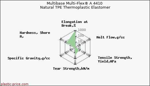 Multibase Multi-Flex® A 4410 Natural TPE Thermoplastic Elastomer