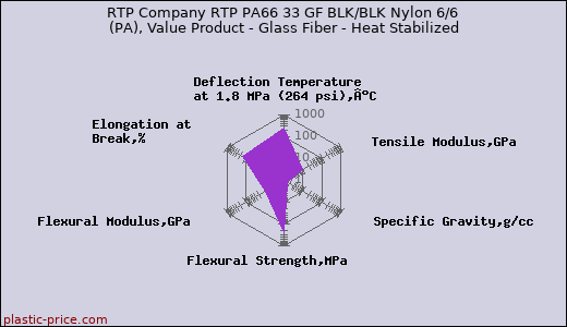 RTP Company RTP PA66 33 GF BLK/BLK Nylon 6/6 (PA), Value Product - Glass Fiber - Heat Stabilized
