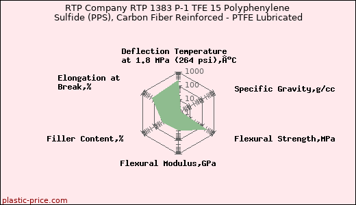 RTP Company RTP 1383 P-1 TFE 15 Polyphenylene Sulfide (PPS), Carbon Fiber Reinforced - PTFE Lubricated