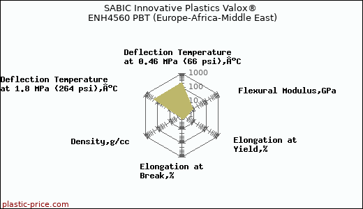 SABIC Innovative Plastics Valox® ENH4560 PBT (Europe-Africa-Middle East)
