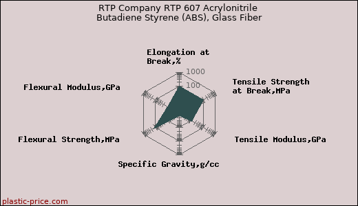 RTP Company RTP 607 Acrylonitrile Butadiene Styrene (ABS), Glass Fiber