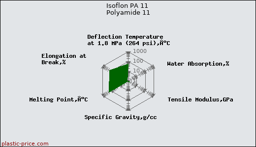 Isoflon PA 11 Polyamide 11