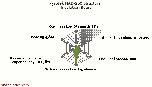Pyrotek NAD-250 Structural Insulation Board