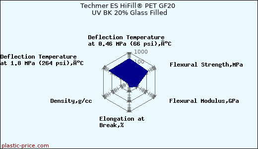 Techmer ES HiFill® PET GF20 UV BK 20% Glass Filled