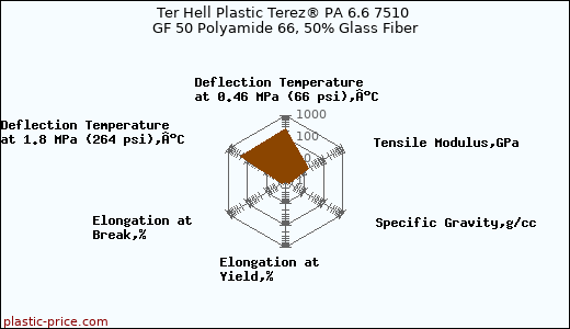 Ter Hell Plastic Terez® PA 6.6 7510 GF 50 Polyamide 66, 50% Glass Fiber