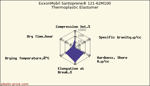 ExxonMobil Santoprene® 121-62M100 Thermoplastic Elastomer