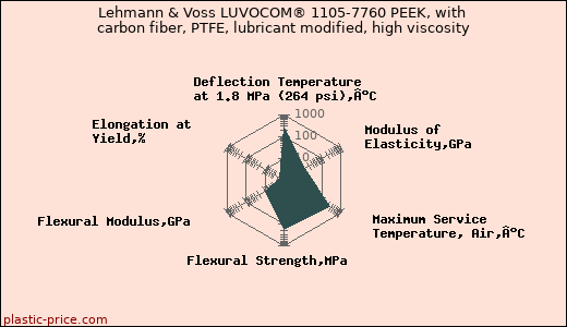 Lehmann & Voss LUVOCOM® 1105-7760 PEEK, with carbon fiber, PTFE, lubricant modified, high viscosity