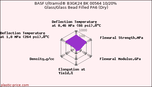 BASF Ultramid® B3GK24 BK 00564 10/20% Glass/Glass Bead Filled PA6 (Dry)